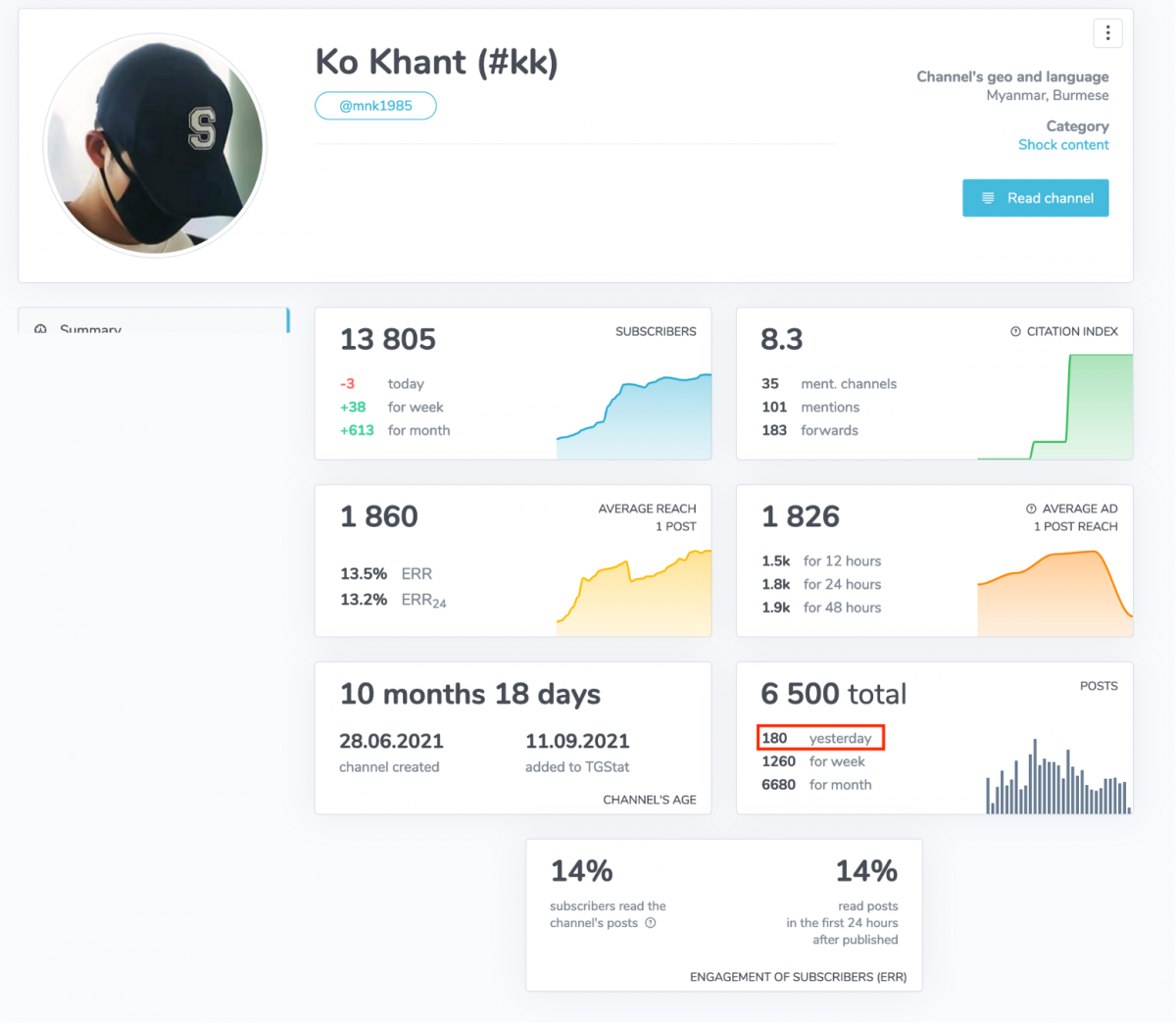 Ko Khant Channel မှ တစ်နေ့တာ ပျမ်းမျှ ဖြန့်ဝေသည့် အကြောင်းအရာ အရေအတွက်ပြအချက်အလက် ( မေ ၁၂ ရက် ၂၀၂၂ တွင် ကောက်ယူထားသည့် အချက်အလက်) 